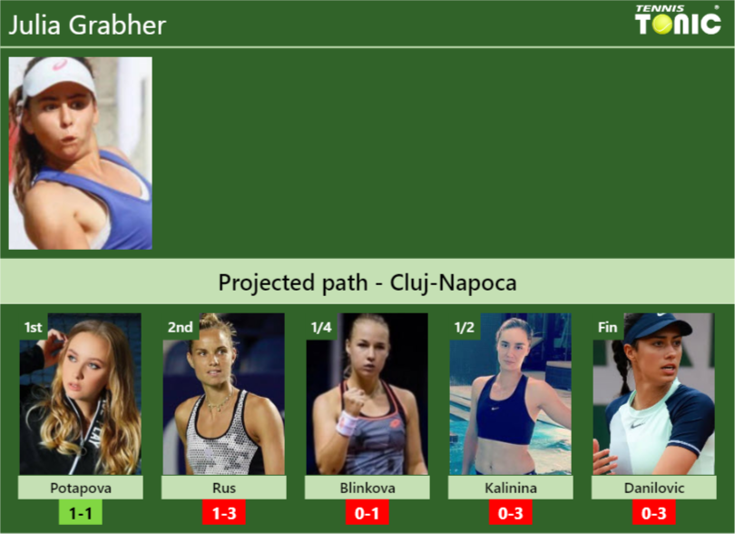 CLUJ-NAPOCA DRAW. Julia Grabher’s prediction with Potapova next. H2H and rankings