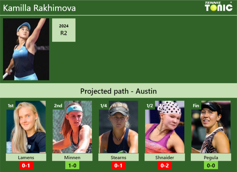 AUSTIN DRAW. Kamilla Rakhimova’s prediction with Lamens next. H2H and rankings