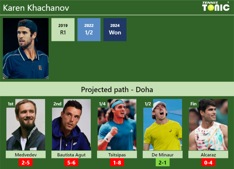 DOHA DRAW. Karen Khachanov’s prediction with Medvedev next. H2H and rankings