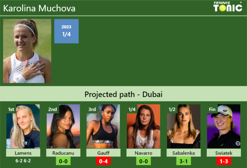 [UPDATED R2]. Prediction, H2H of Karolina Muchova’s draw vs Raducanu, Gauff, Navarro, Sabalenka, Swiatek to win the Dubai