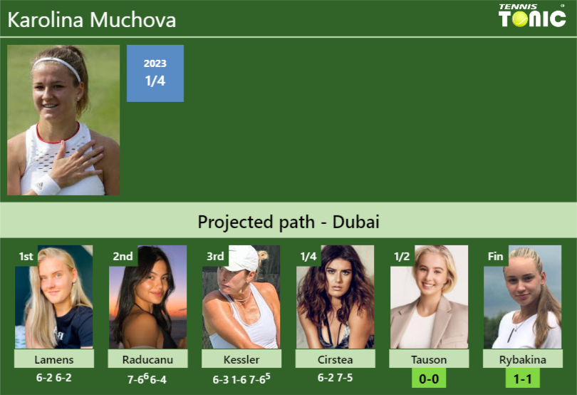 [UPDATED SF]. Prediction, H2H of Karolina Muchova’s draw vs Tauson, Rybakina to win the Dubai