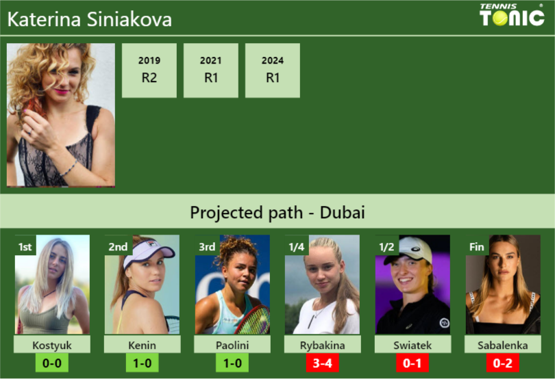 DUBAI DRAW. Katerina Siniakova’s prediction with Kostyuk next. H2H and rankings