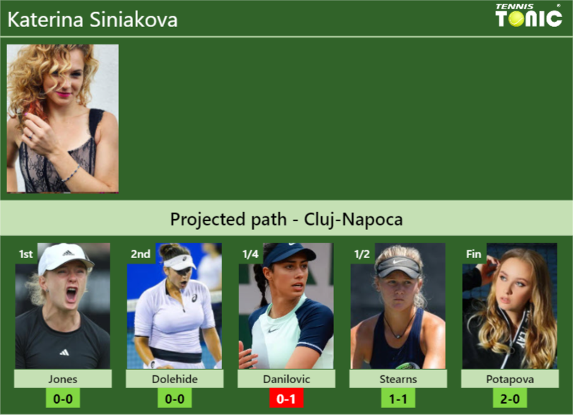 CLUJ-NAPOCA DRAW. Katerina Siniakova’s prediction with Jones next. H2H and rankings