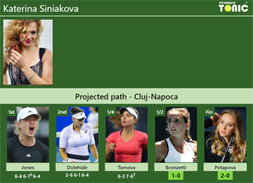 [UPDATED SF]. Prediction, H2H of Katerina Siniakova’s draw vs Bronzetti, Potapova to win the Cluj-Napoca