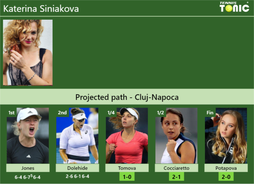 [UPDATED QF]. Prediction, H2H of Katerina Siniakova’s draw vs Tomova, Cocciaretto, Potapova to win the Cluj-Napoca