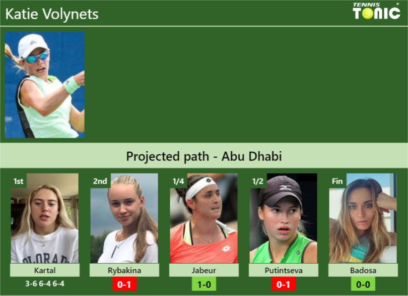 [UPDATED R2]. Prediction, H2H of Katie Volynets’s draw vs Rybakina, Jabeur, Putintseva, Badosa to win the Abu Dhabi