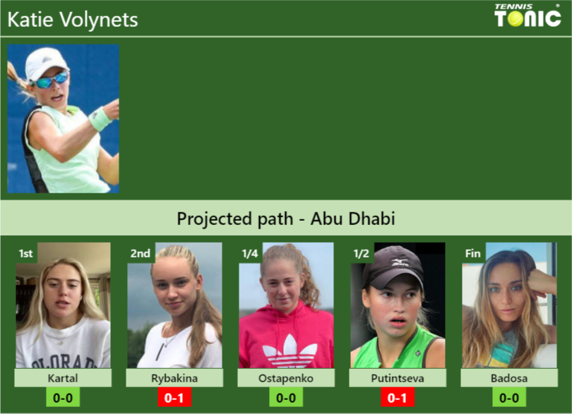 ABU DHABI DRAW. Katie Volynets’s prediction with Kartal next. H2H and rankings