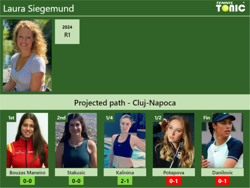 CLUJ-NAPOCA DRAW. Laura Siegemund’s prediction with Bouzas Maneiro next. H2H and rankings