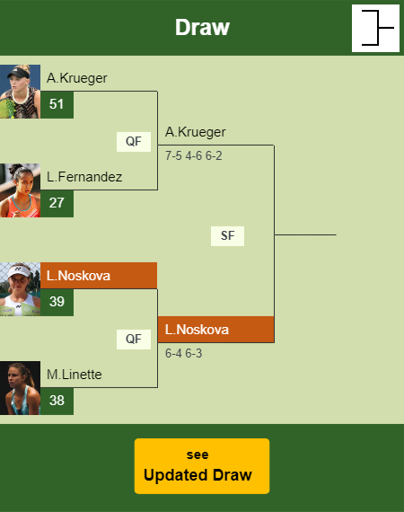 Linda Noskova Draw info