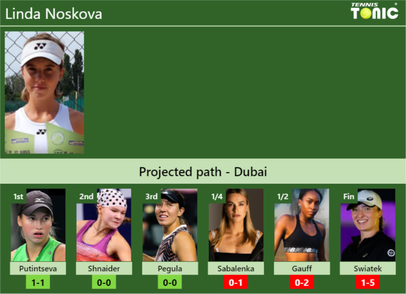 DUBAI DRAW. Linda Noskova’s prediction with Putintseva next. H2H and rankings