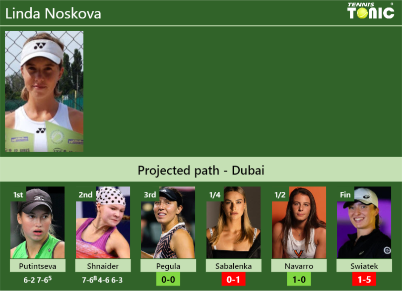 [UPDATED R3]. Prediction, H2H of Linda Noskova’s draw vs Pegula, Sabalenka, Navarro, Swiatek to win the Dubai