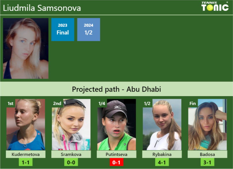 ABU DHABI DRAW. Liudmila Samsonova’s prediction with Kudermetova next. H2H and rankings