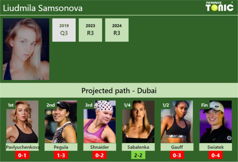 DUBAI DRAW. Liudmila Samsonova’s prediction with Pavlyuchenkova next. H2H and rankings