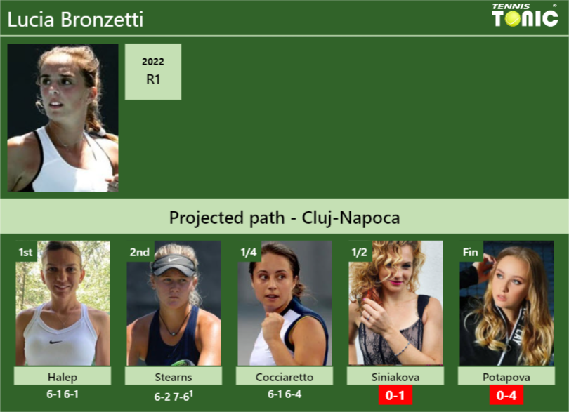 [UPDATED SF]. Prediction, H2H of Lucia Bronzetti’s draw vs Siniakova, Potapova to win the Cluj-Napoca