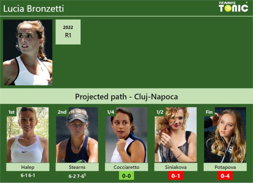 [UPDATED QF]. Prediction, H2H of Lucia Bronzetti’s draw vs Cocciaretto, Siniakova, Potapova to win the Cluj-Napoca