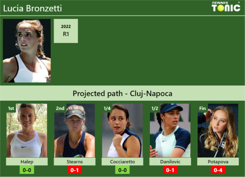 CLUJ-NAPOCA DRAW. Lucia Bronzetti’s prediction with Halep next. H2H and rankings