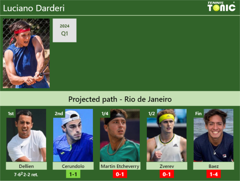 [UPDATED R2]. Prediction, H2H of Luciano Darderi’s draw vs Cerundolo, Martin Etcheverry, Zverev, Baez to win the Rio de Janeiro