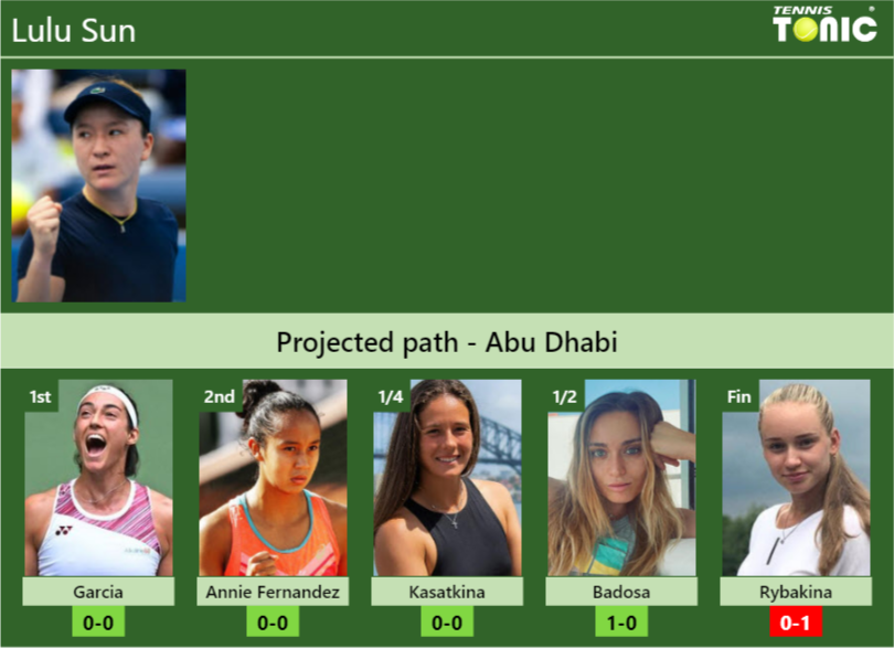 ABU DHABI DRAW. Lulu Sun's prediction with Garcia next. H2H and