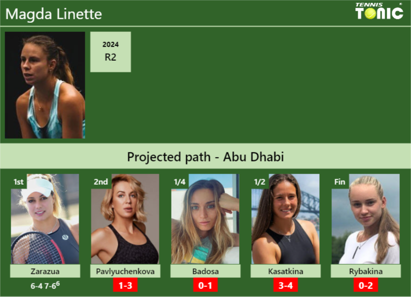 [UPDATED R2]. Prediction, H2H of Magda Linette’s draw vs Pavlyuchenkova, Badosa, Kasatkina, Rybakina to win the Abu Dhabi