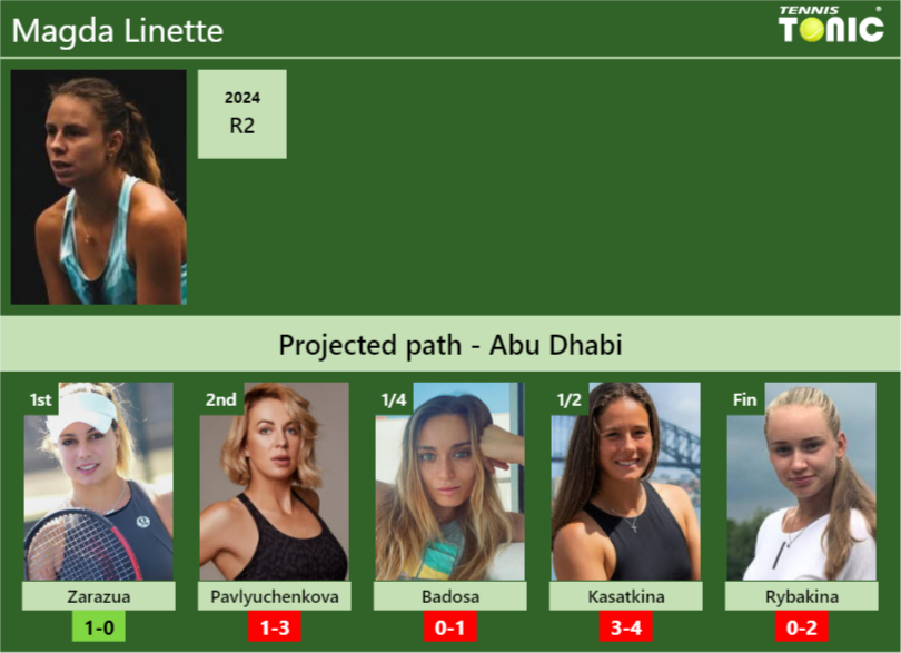 ABU DHABI DRAW. Magda Linette’s prediction with Zarazua next. H2H and rankings