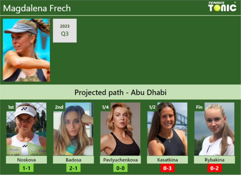 ABU DHABI DRAW. Magdalena Frech’s prediction with Noskova next. H2H and rankings