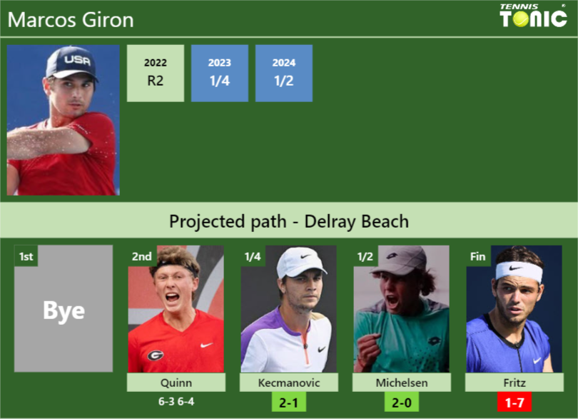 [UPDATED QF]. Prediction, H2H of Marcos Giron’s draw vs Kecmanovic, Michelsen, Fritz to win the Delray Beach