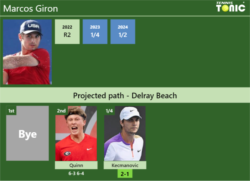 [UPDATED QF]. Prediction, H2H of Marcos Giron’s draw vs Kecmanovic to win the Delray Beach