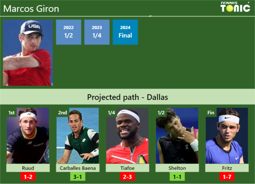 DALLAS DRAW. Marcos Giron’s prediction with Ruud next. H2H and rankings