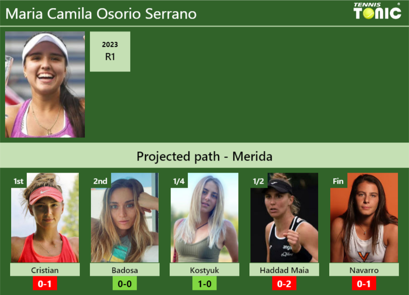 Maria Camila Osorio Serrano Stats Info Gngpomrgd0 Maria Camila Osorio Serrano Stats info