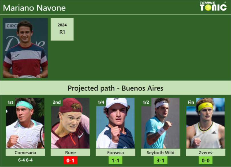 Mariano Navone Stats info