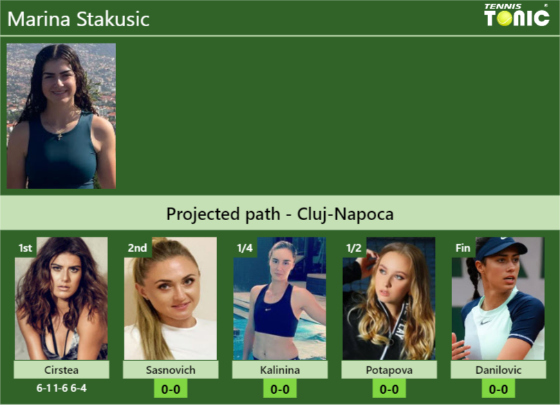 [UPDATED R2]. Prediction, H2H of Marina Stakusic’s draw vs Sasnovich, Kalinina, Potapova, Danilovic to win the Cluj-Napoca