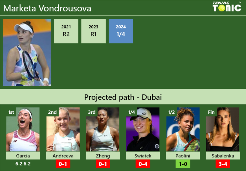 [UPDATED R2]. Prediction, H2H of Marketa Vondrousova’s draw vs Andreeva, Zheng, Swiatek, Paolini, Sabalenka to win the Dubai