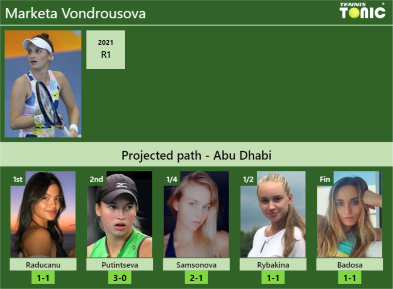 ABU DHABI DRAW. Marketa Vondrousova’s prediction with Raducanu next. H2H and rankings