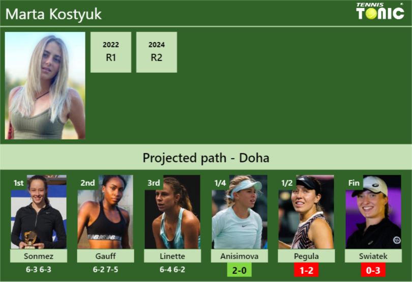 [UPDATED QF]. Prediction, H2H of Marta Kostyuk’s draw vs Anisimova, Pegula, Swiatek to win the Doha