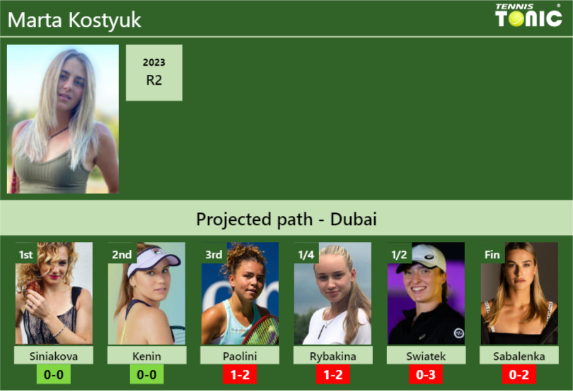 DUBAI DRAW. Marta Kostyuk’s prediction with Siniakova next. H2H and rankings