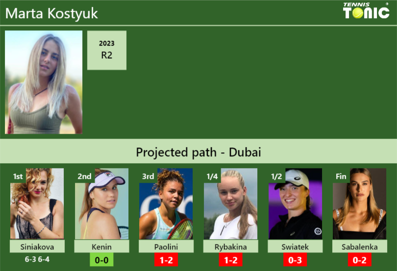 [UPDATED R2]. Prediction, H2H of Marta Kostyuk’s draw vs Kenin, Paolini, Rybakina, Swiatek, Sabalenka to win the Dubai