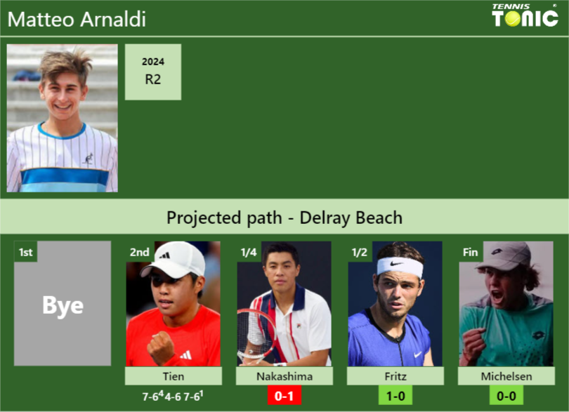 [UPDATED QF]. Prediction, H2H of Matteo Arnaldi’s draw vs Nakashima, Fritz, Michelsen to win the Delray Beach