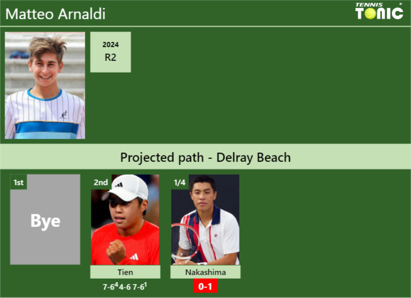 [UPDATED QF]. Prediction, H2H of Matteo Arnaldi’s draw vs Nakashima to win the Delray Beach