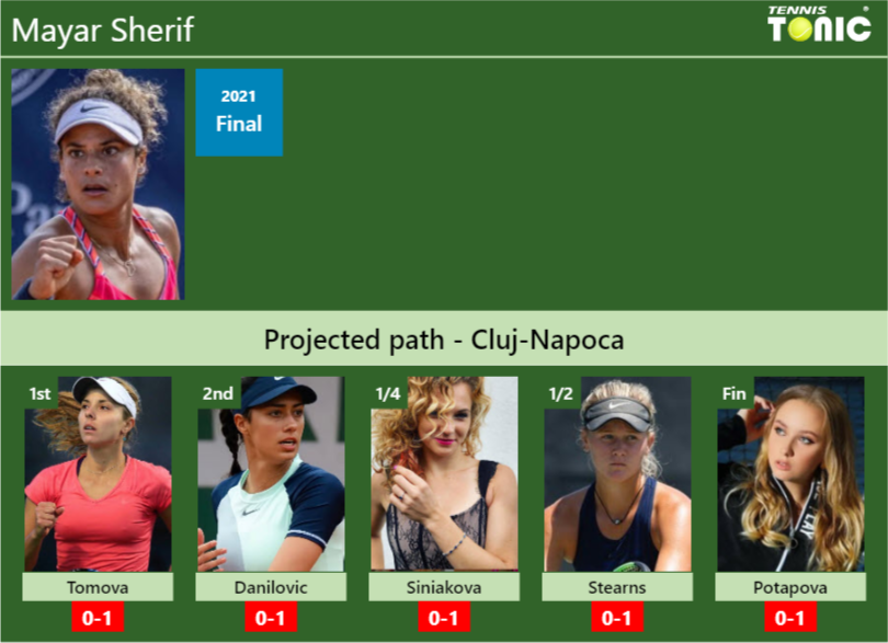 CLUJ-NAPOCA DRAW. Mayar Sherif’s prediction with Tomova next. H2H and rankings