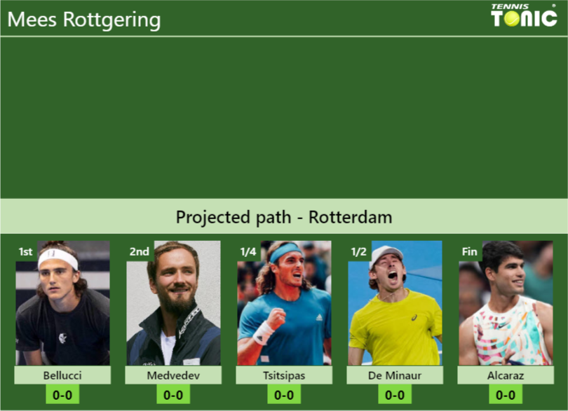 ROTTERDAM DRAW. Mees Rottgering’s prediction with Bellucci next. H2H and rankings