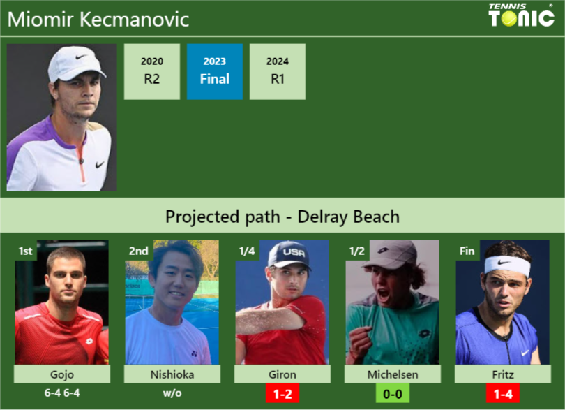 [UPDATED QF]. Prediction, H2H of Miomir Kecmanovic’s draw vs Giron, Michelsen, Fritz to win the Delray Beach