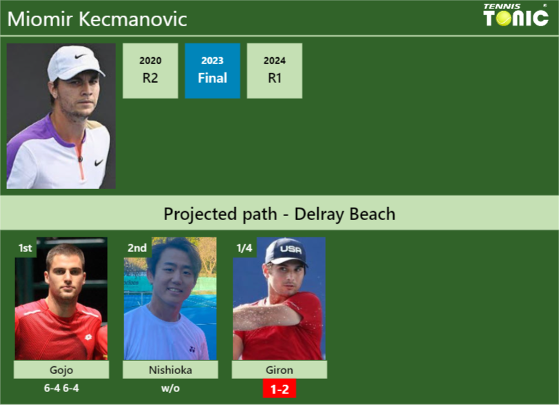 [UPDATED QF]. Prediction, H2H of Miomir Kecmanovic’s draw vs Giron to win the Delray Beach