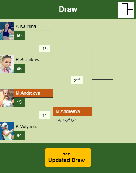 Mirra Andreeva Draw info