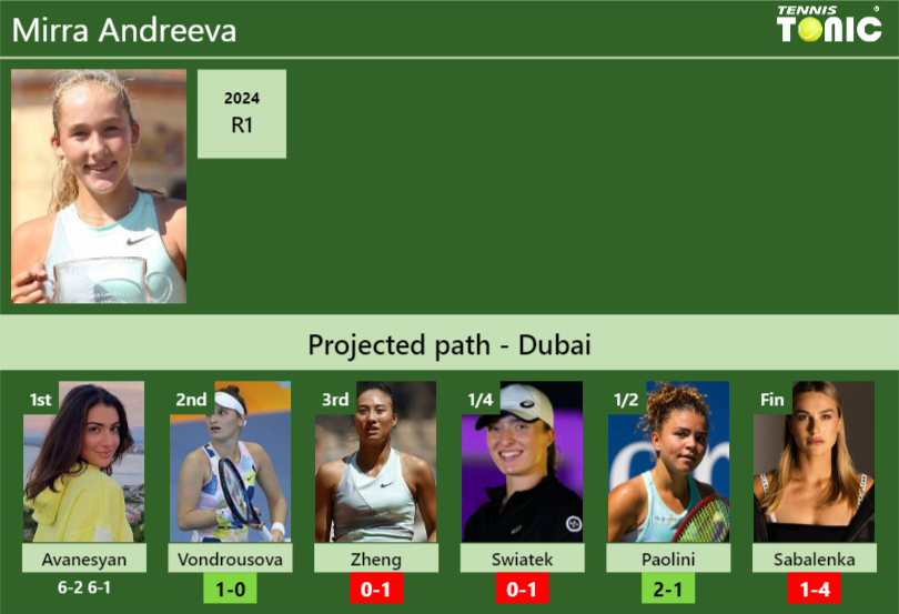 [UPDATED R2]. Prediction, H2H of Mirra Andreeva’s draw vs Vondrousova, Zheng, Swiatek, Paolini, Sabalenka to win the Dubai