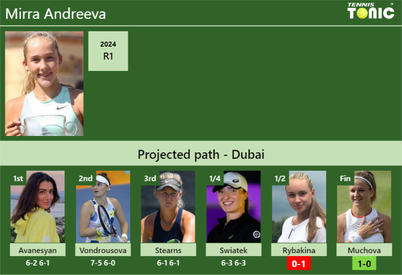 [UPDATED SF]. Prediction, H2H of Mirra Andreeva’s draw vs Rybakina, Muchova to win the Dubai