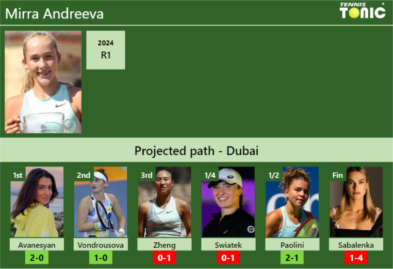 Mirra Andreeva Stats Info Wtzlejrb9s Mirra Andreeva Stats info