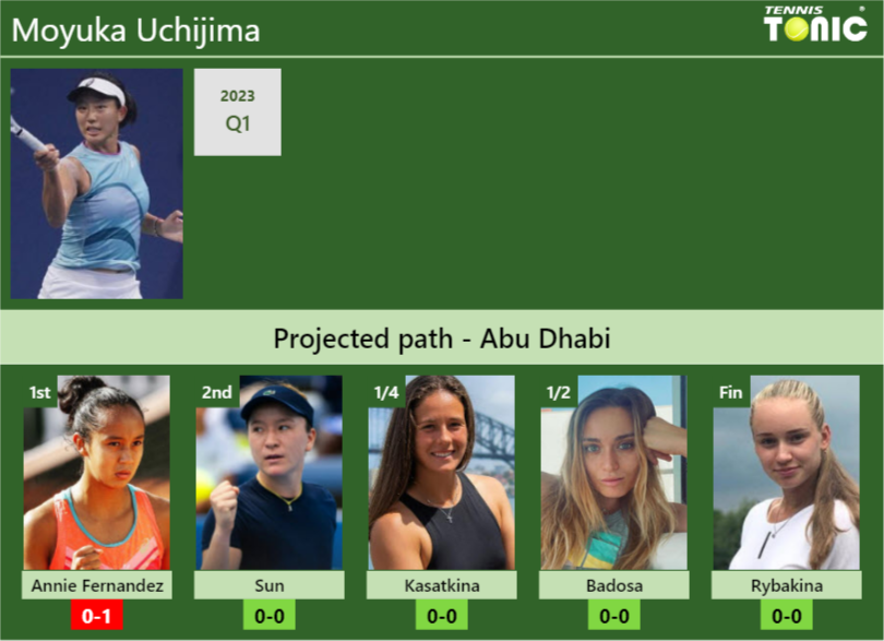 ABU DHABI DRAW. Moyuka Uchijima's prediction with Fernandez next. H2H