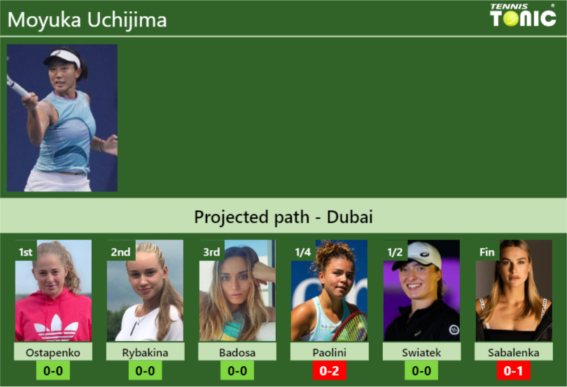 DUBAI DRAW. Moyuka Uchijima’s prediction with Ostapenko next. H2H and rankings