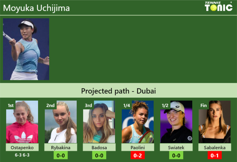 [UPDATED R2]. Prediction, H2H of Moyuka Uchijima’s draw vs Rybakina, Badosa, Paolini, Swiatek, Sabalenka to win the Dubai