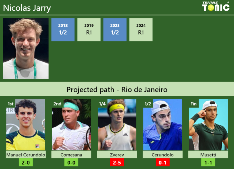 RIO DE JANEIRO DRAW. Nicolas Jarry’s prediction with Cerundolo next. H2H and rankings